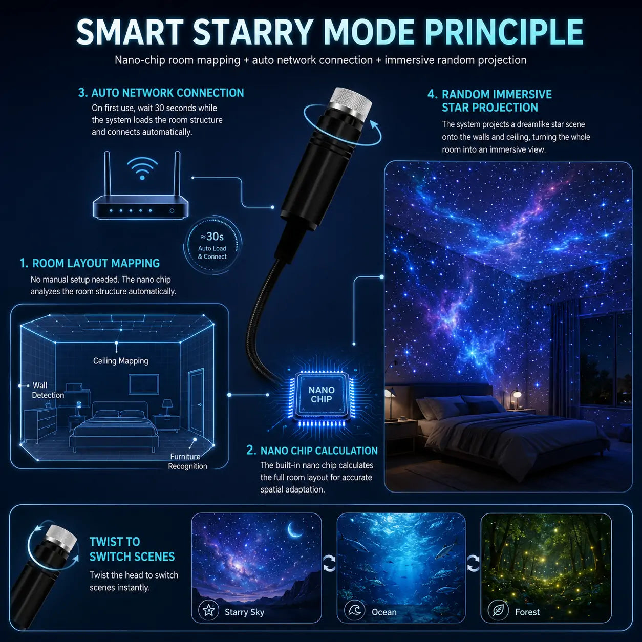 Topacme® 2-in-1 Immersive Projection & Purple Ambient Protection Mode✨✨🔮🔮